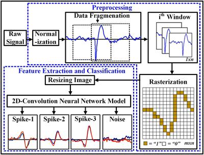 Non-stationary neural signal to image conversion framework for image-based deep learning algorithms